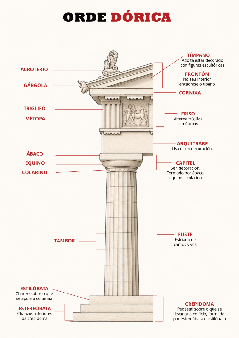 Esquema elementos orde dórica